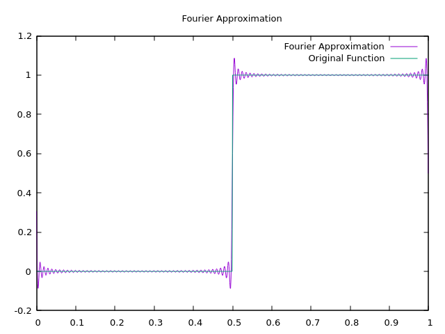 Golang Fourier Approximation